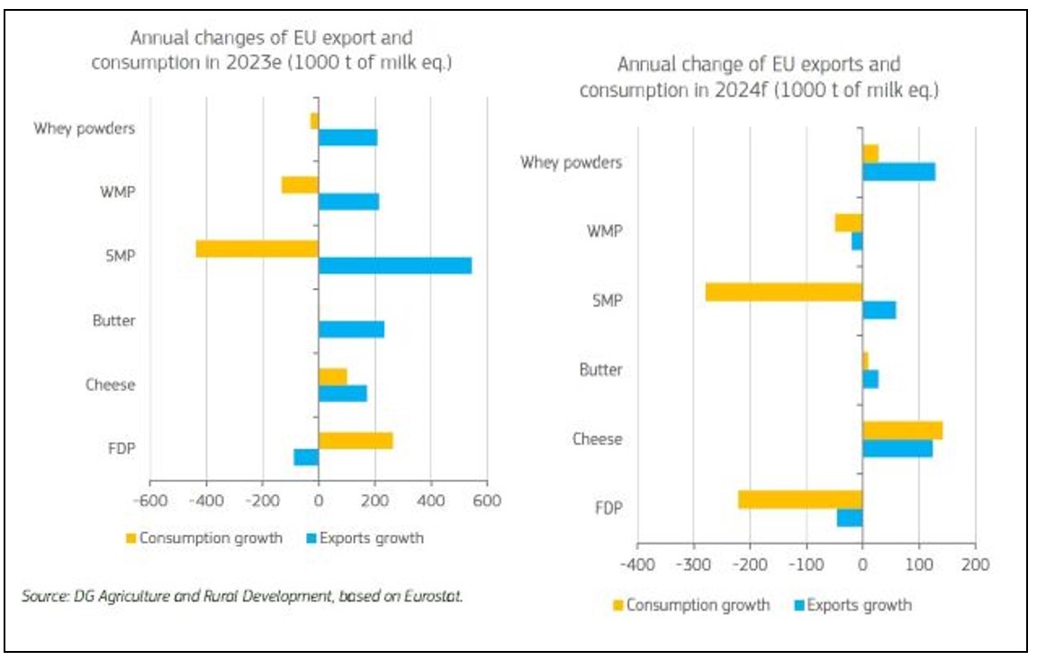 EU dairy exports 2023
